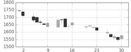 大日印の日足チャート(2004年7月)