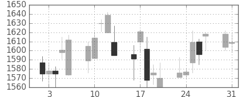 大日印の日足チャート(2004年8月)
