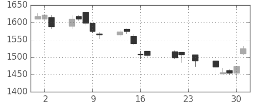 大日印の日足チャート(2004年9月)