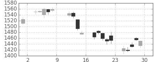 大日印の日足チャート(2004年10月)