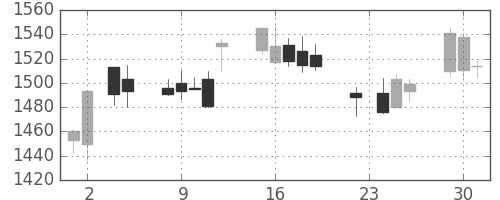 大日印の日足チャート(2004年11月)