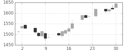 大日印の日足チャート(2004年12月)