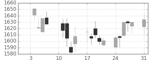 大日印の日足チャート(2005年1月)
