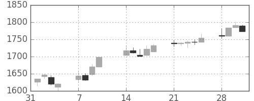 大日印の日足チャート(2005年2月)