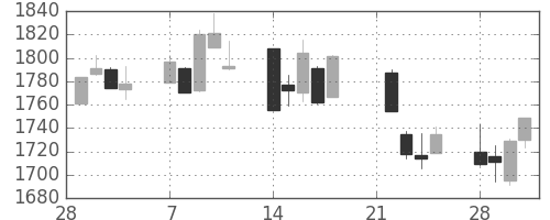 大日印の日足チャート(2005年3月)