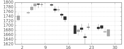大日印の日足チャート(2005年4月)