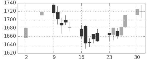 大日印の日足チャート(2005年5月)