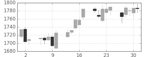 大日印の日足チャート(2005年6月)
