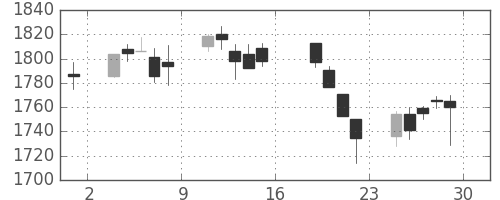 大日印の日足チャート(2005年7月)