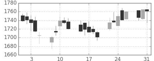 大日印の日足チャート(2005年8月)
