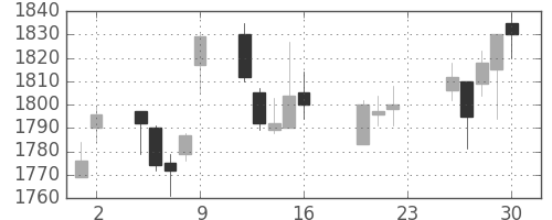 大日印の日足チャート(2005年9月)