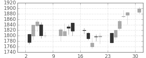 大日印の日足チャート(2005年10月)