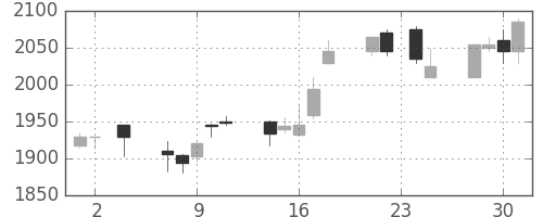 大日印の日足チャート(2005年11月)