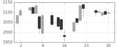 大日印の日足チャート(2005年12月)