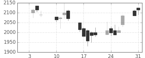 大日印の日足チャート(2006年1月)
