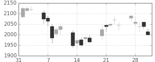 大日印の日足チャート(2006年2月)