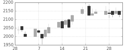 大日印の日足チャート(2006年3月)