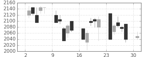 大日印の日足チャート(2006年4月)