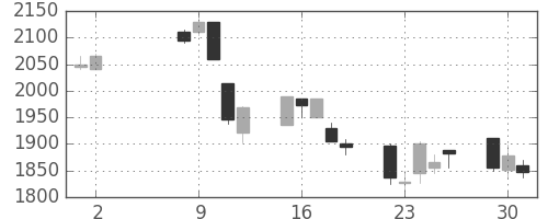 大日印の日足チャート(2006年5月)