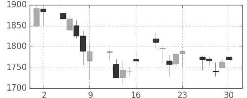 大日印の日足チャート(2006年6月)