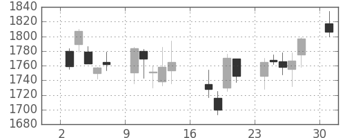 大日印の日足チャート(2006年7月)
