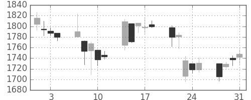 大日印の日足チャート(2006年8月)