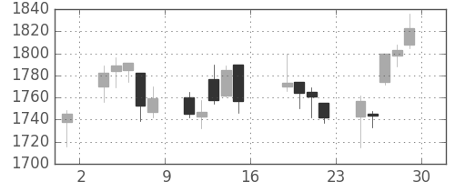 大日印の日足チャート(2006年9月)