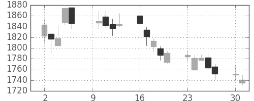 大日印の日足チャート(2006年10月)