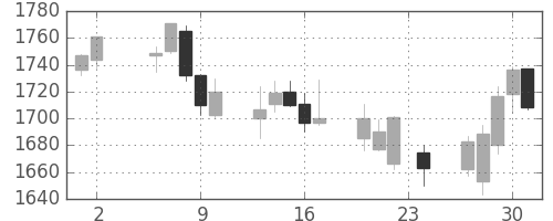 大日印の日足チャート(2006年11月)