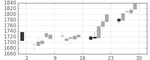 大日印の日足チャート(2006年12月)