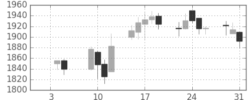 大日印の日足チャート(2007年1月)