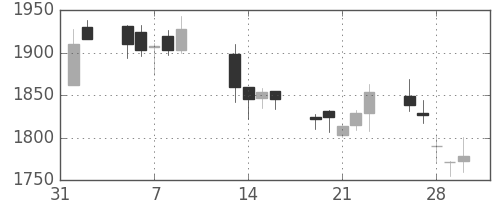 大日印の日足チャート(2007年2月)