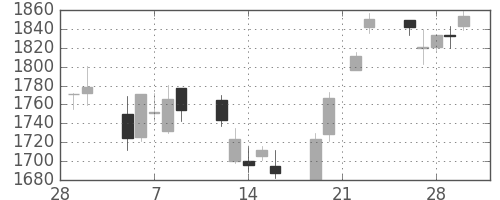 大日印の日足チャート(2007年3月)
