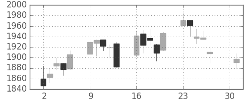 大日印の日足チャート(2007年4月)