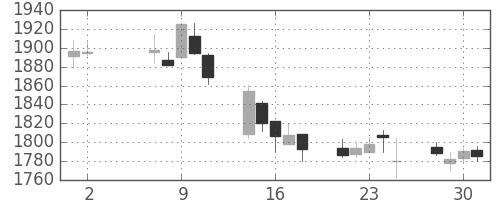 大日印の日足チャート(2007年5月)