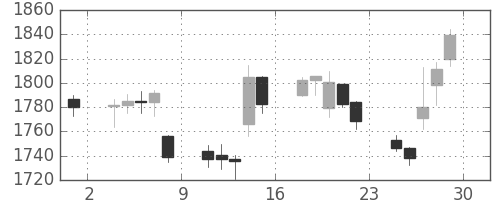 大日印の日足チャート(2007年6月)