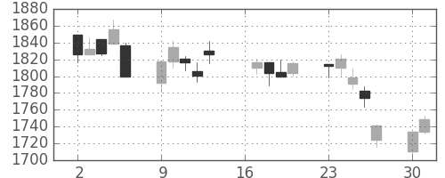 大日印の日足チャート(2007年7月)