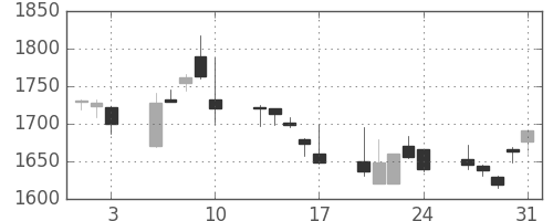 大日印の日足チャート(2007年8月)