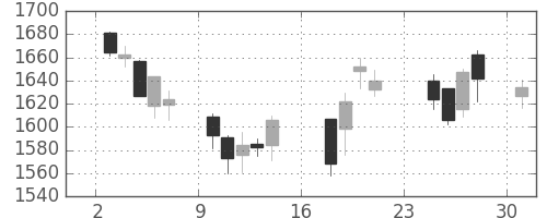 大日印の日足チャート(2007年9月)