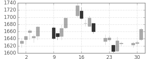 大日印の日足チャート(2007年10月)