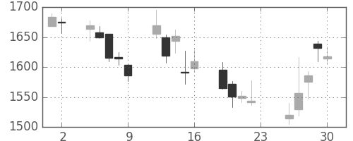 大日印の日足チャート(2007年11月)