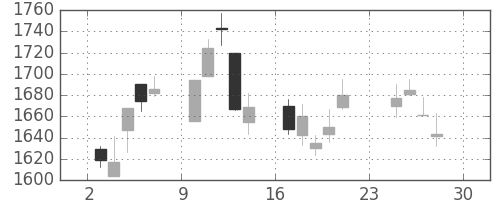 大日印の日足チャート(2007年12月)