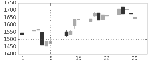 大日印の日足チャート(2008年2月)