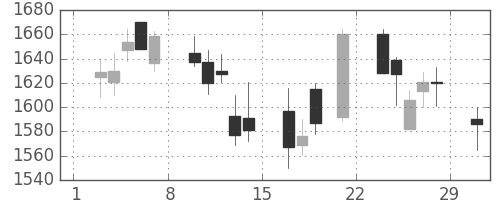 大日印の日足チャート(2008年3月)