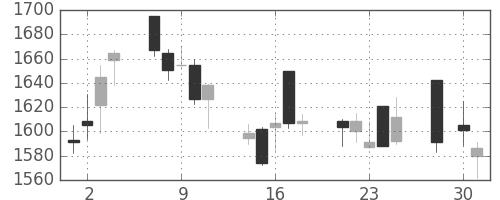 大日印の日足チャート(2008年4月)