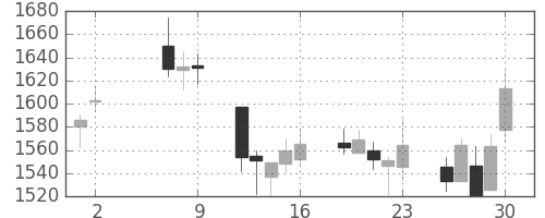 大日印の日足チャート(2008年5月)