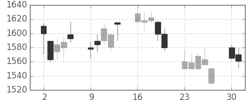 大日印の日足チャート(2008年6月)