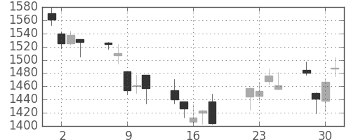 大日印の日足チャート(2008年7月)