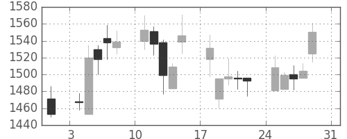 大日印の日足チャート(2008年8月)