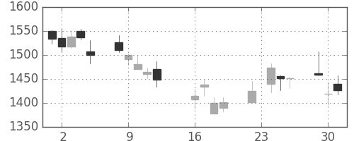 大日印の日足チャート(2008年9月)